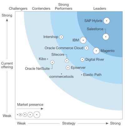 Forrester-report