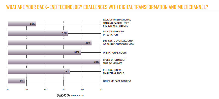 The State of Digital Transformation in Retail [stats] - Greenlight Commerce
